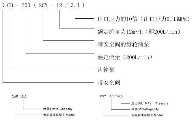   KCB、2CY型齒輪油泵型號(hào)意義